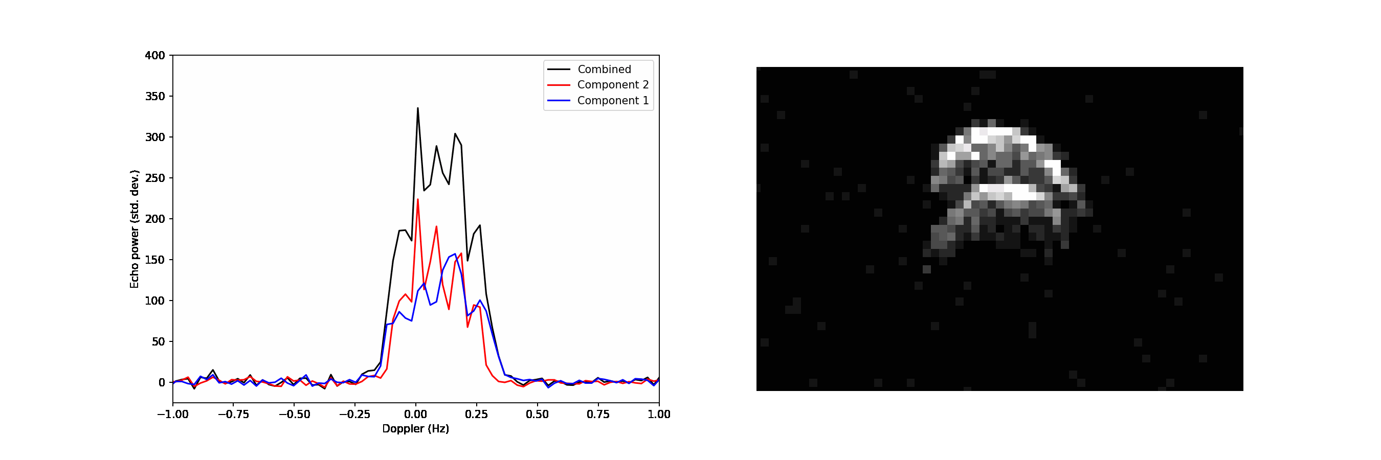 Two panels, left panel shows the evolving continuous wave (doppler-only) spectra of 2017 YE5 as observed on Jun 23rd 2018 by the Goldstone Solar System Radar (GSSR). The right panel shows the delay-Doppler data that these spectra are measured from.
