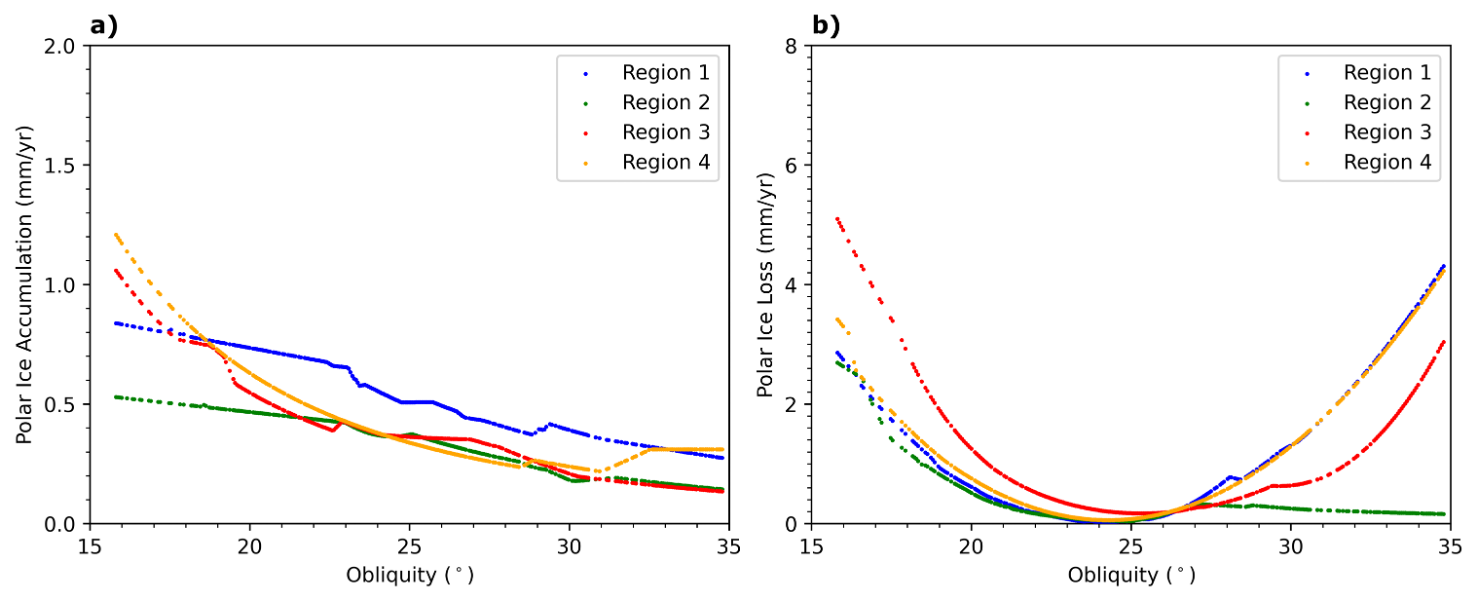 Two panels, left Ice accumulation rate (mm/yr) from the best fit model average across each of four regions, compared to Mars' obliquity. The general trend is decreasing ice accumulation at the north pole with increasing obliquity. (right) Same plot, but for ice loss rate (mm/yr). This has a bimodal trend with obliquity, with the minimum value occuring around 25 degrees obliquity (present day). 