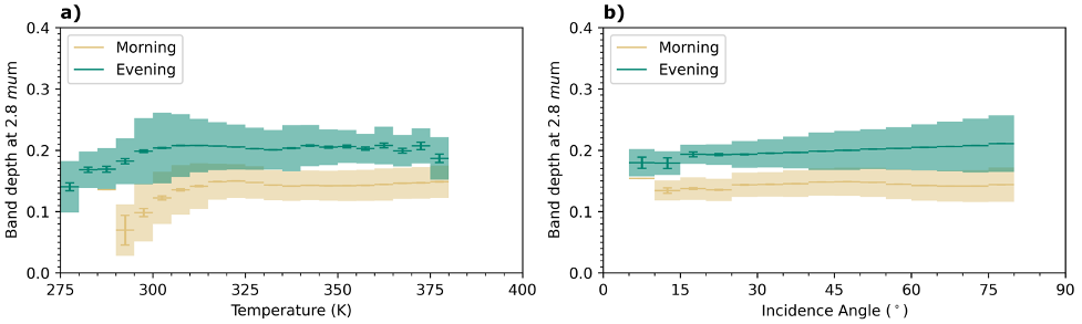 Two panels, left band depth at 2.8 microns, representing OH absorption, versus temperature. Evening observations (1 hour from the terminator) are shown in green, while morning observations (two hours from terminator) are yellow. (right) Same plot, but versus incidence angle. Evening observations have higher overall band depth (abundance) across incidence angles, showing that this difference is not due to observational geometry.