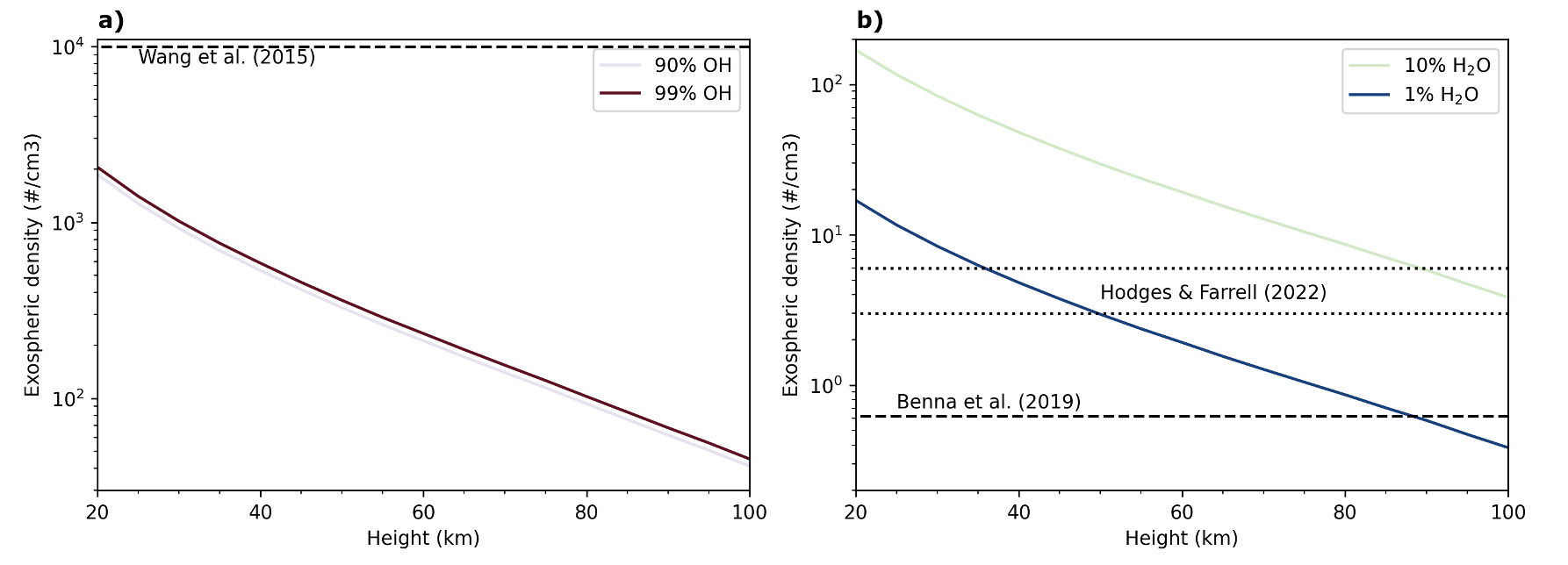 Two panels, left is OH exospheric density versus altitude above the surface, compared to Wang et al. (2015) measured density. This plot shows that the OH exospheric density proposed here is lower than observations. Right is the H2O exospheric density versus altitude above the surface, compared to two different interpretations of the LADEE observations.