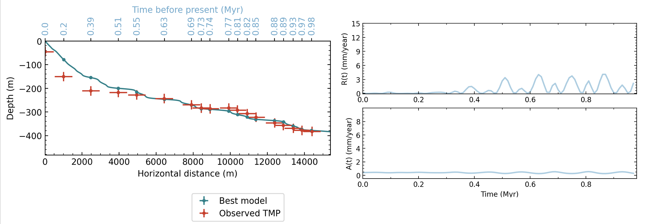 Two panels, left mapped trough migration path (red), with best fit model (linear accumulation, quadratic retreat) in blue. age of points are shown on the top of the plot. Right is the accumulation and retreat rates through time.